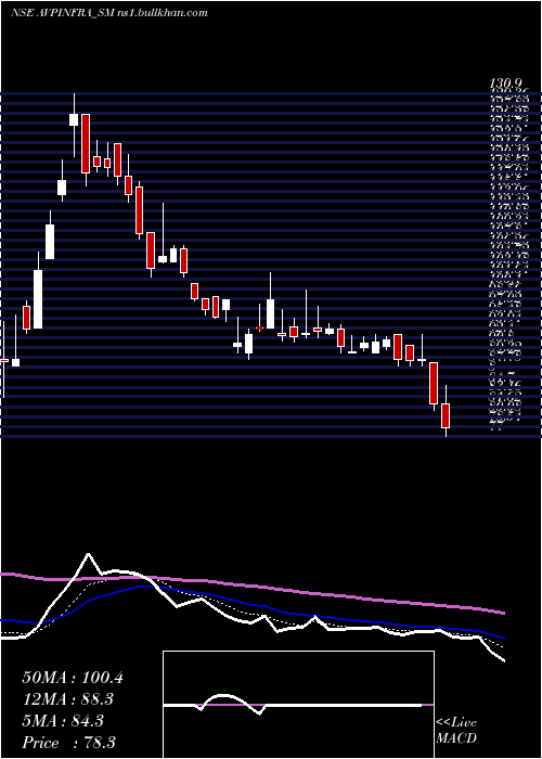  Daily chart AvpInfracon