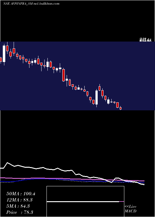  weekly chart AvpInfracon