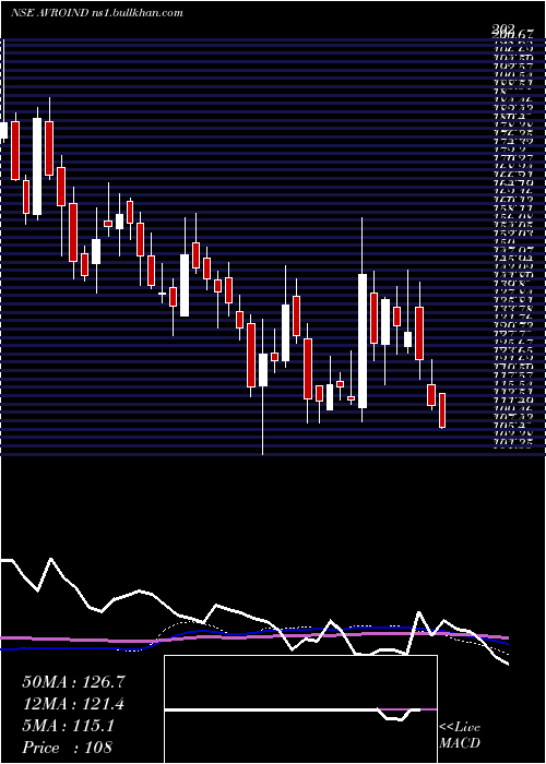  weekly chart AvroIndia