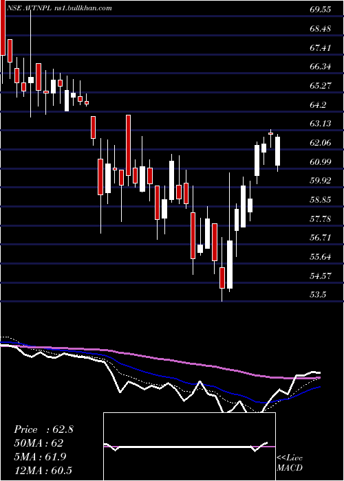  Daily chart AvtNatural