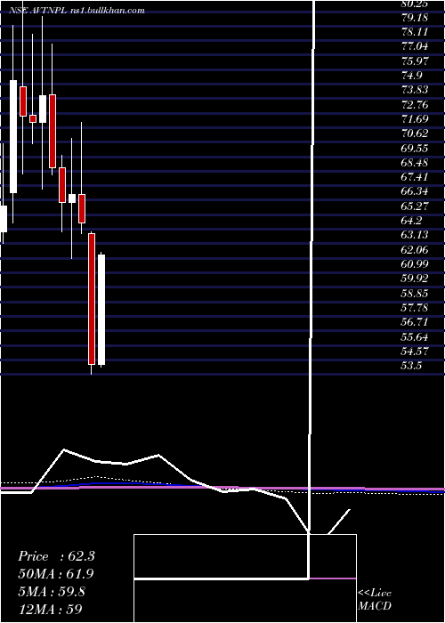  monthly chart AvtNatural
