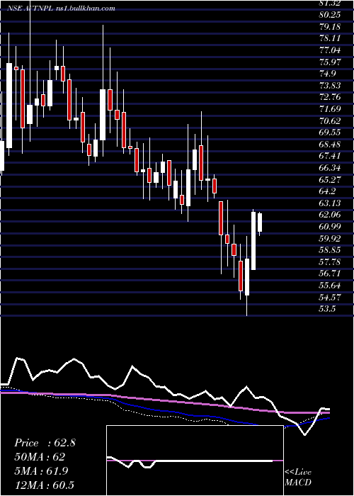  weekly chart AvtNatural