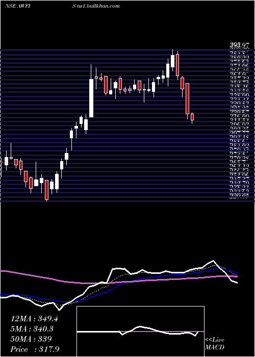  Daily chart AwfisSpace