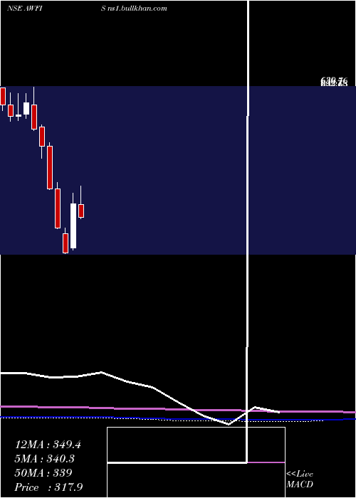  monthly chart AwfisSpace