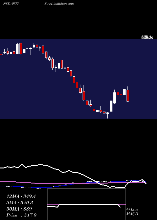  weekly chart AwfisSpace