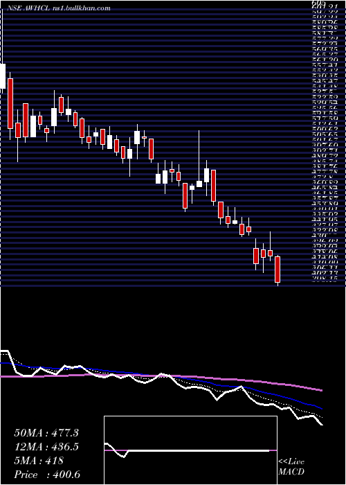  Daily chart AntonyWaste