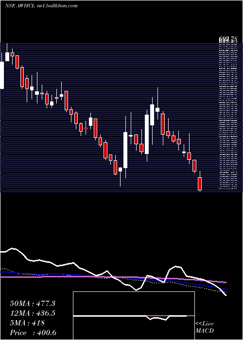  weekly chart AntonyWaste