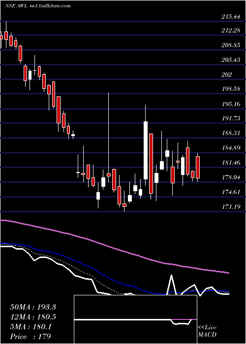  Daily chart AdaniWilmar