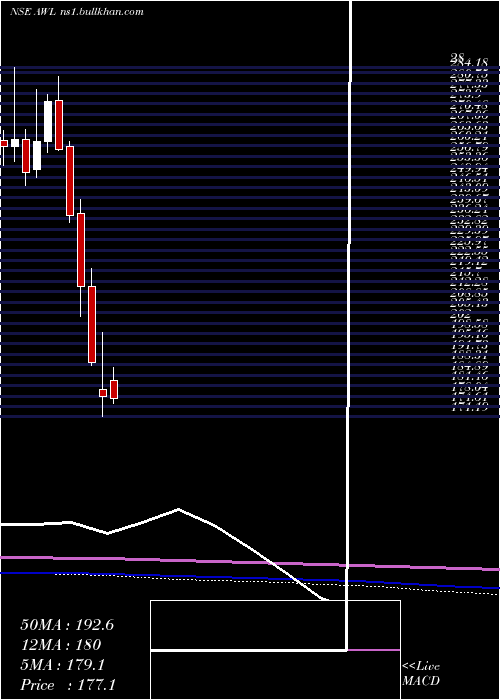  monthly chart AdaniWilmar