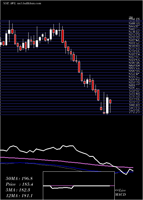 weekly chart AdaniWilmar