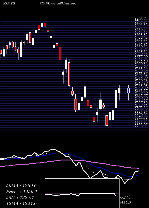  Daily chart AxisBank