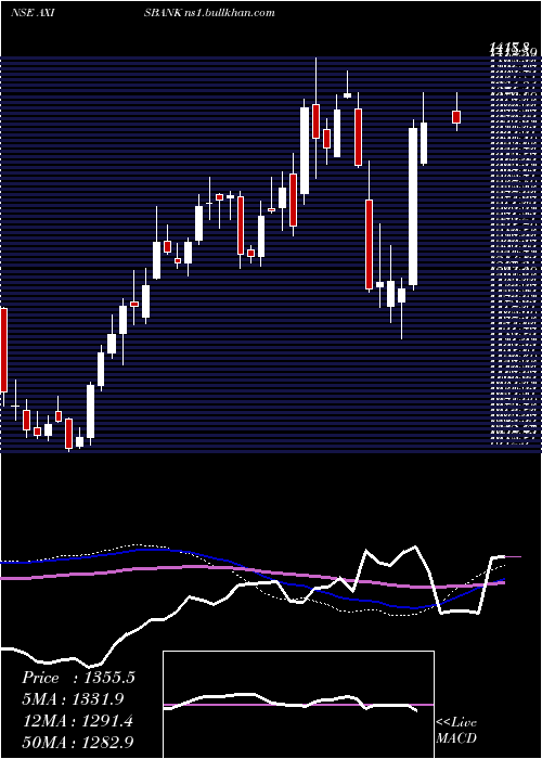  weekly chart AxisBank