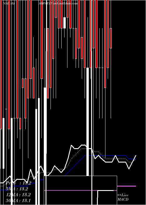  Daily chart AxisamcAxisbpsetf