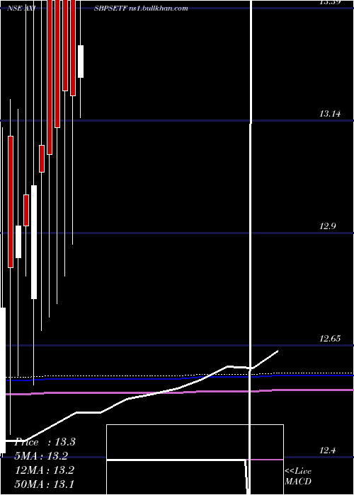  monthly chart AxisamcAxisbpsetf