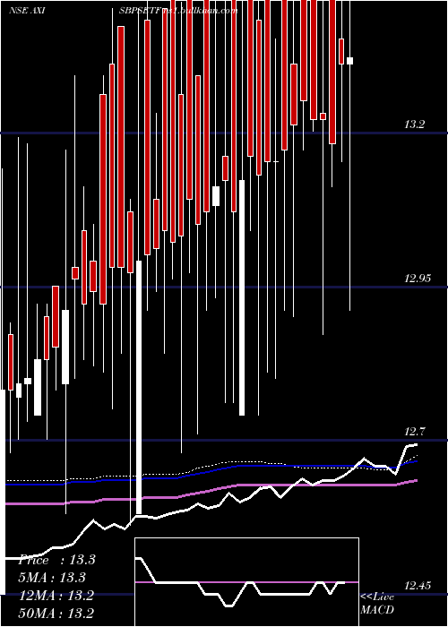  weekly chart AxisamcAxisbpsetf