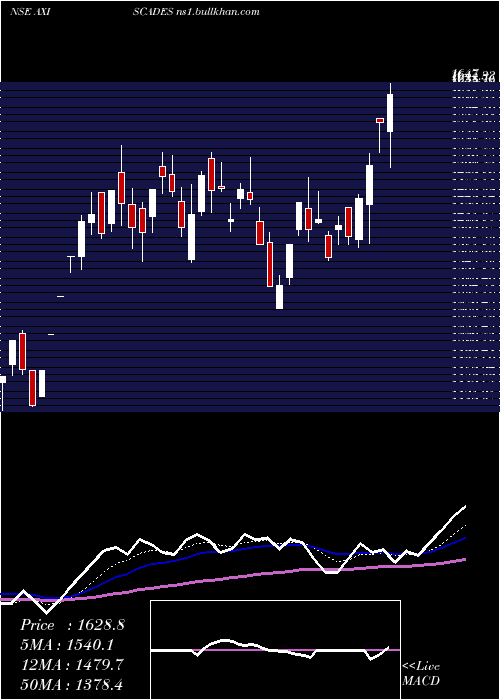  Daily chart AxiscadesEngineering