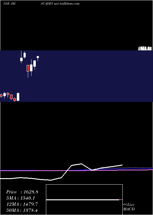  monthly chart AxiscadesEngineering