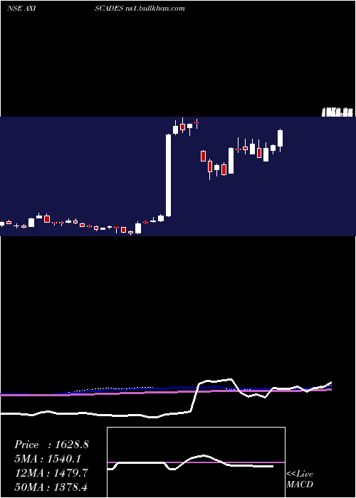  weekly chart AxiscadesEngineering