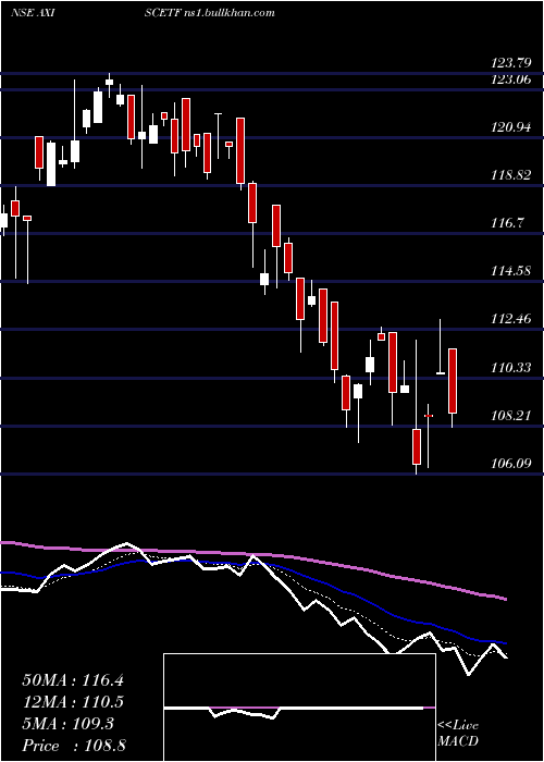  Daily chart AxisamcAxiscetf