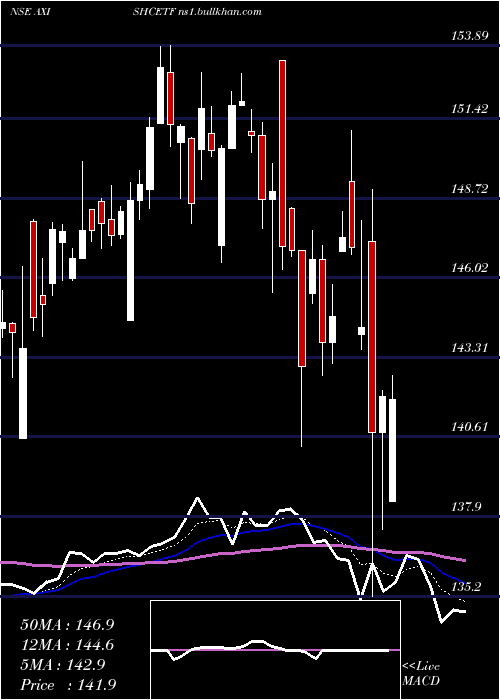  Daily chart AxisamcAxishcetf