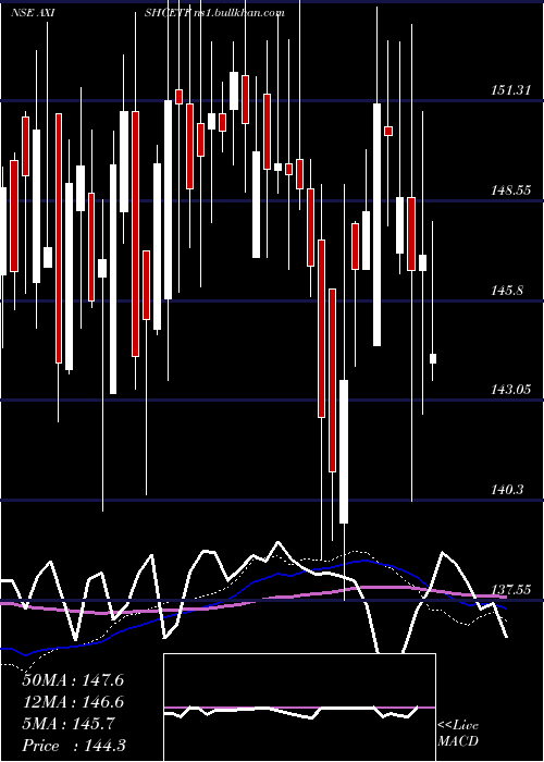  weekly chart AxisamcAxishcetf