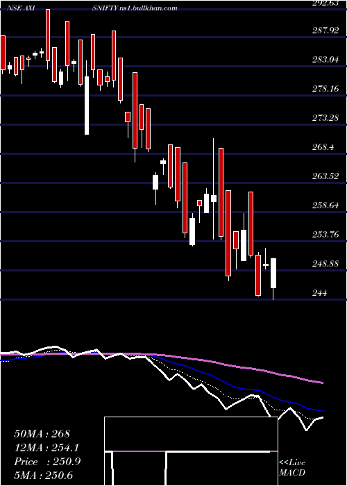  Daily chart AxisamcAxisnifty