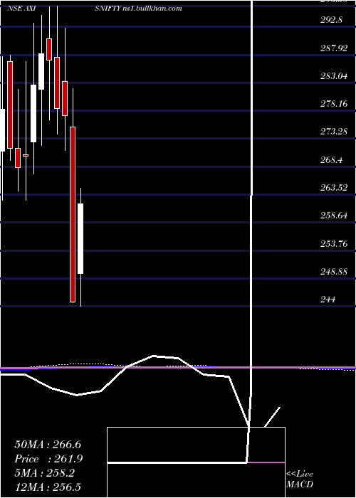  monthly chart AxisamcAxisnifty
