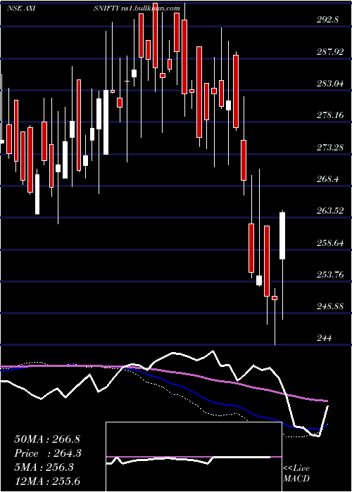  weekly chart AxisamcAxisnifty