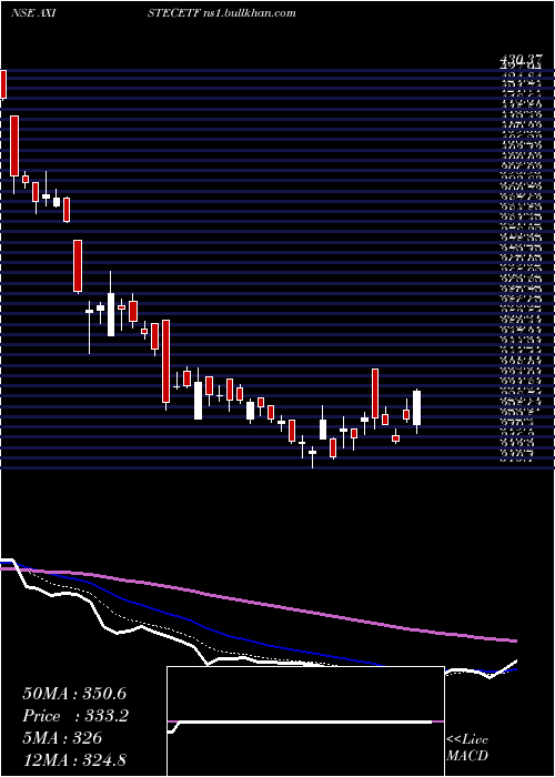  Daily chart AxisamcAxistecetf
