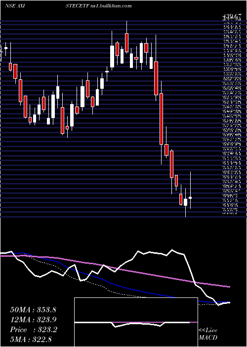  weekly chart AxisamcAxistecetf