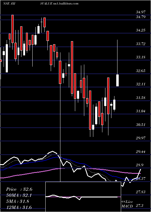  Daily chart AxisamcAxisvalue