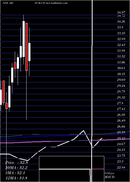  monthly chart AxisamcAxisvalue