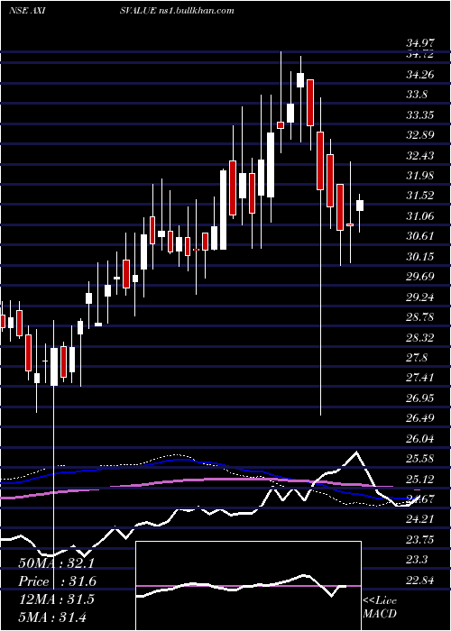  weekly chart AxisamcAxisvalue
