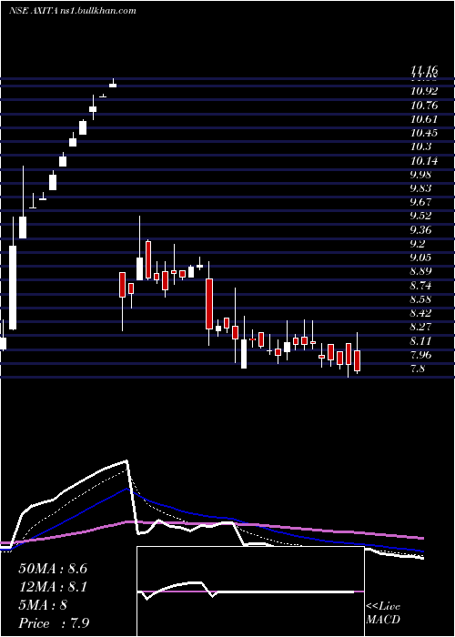  Daily chart AxitaCotton