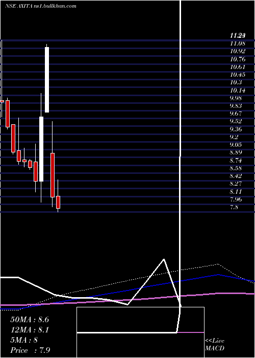  monthly chart AxitaCotton