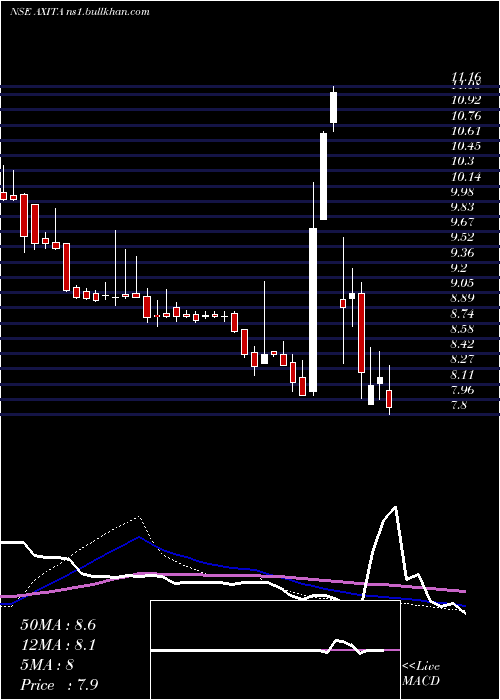  weekly chart AxitaCotton