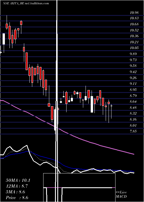  Daily chart AxitaCotton
