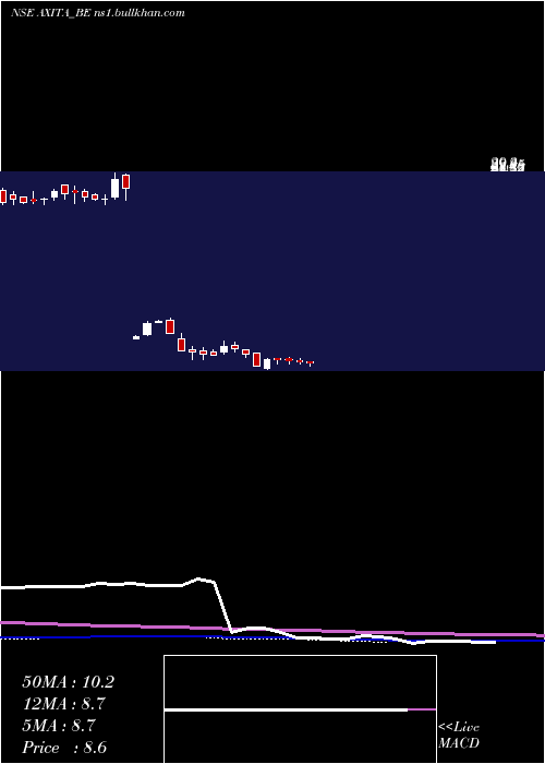 weekly chart AxitaCotton