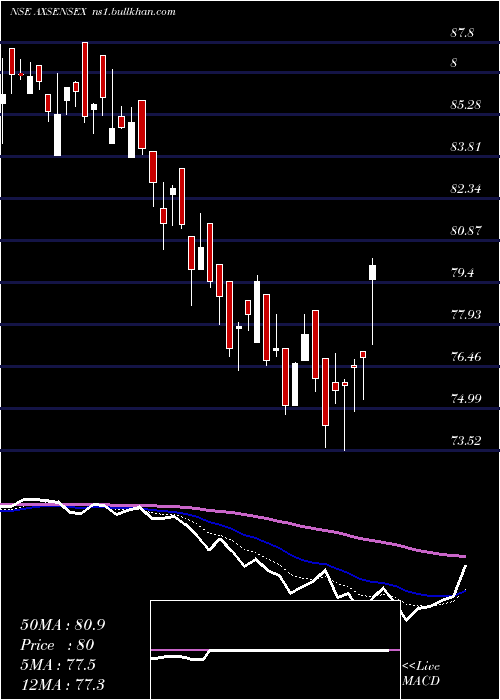  Daily chart AxisamcAxsensex