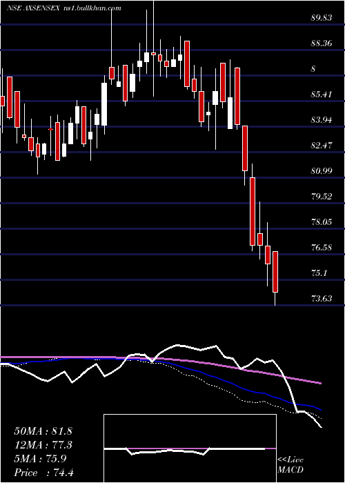  weekly chart AxisamcAxsensex