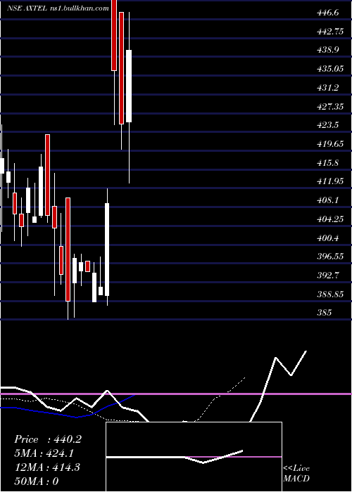  Daily chart AxtelIndustries