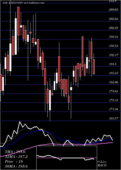  Daily chart AymSyntex