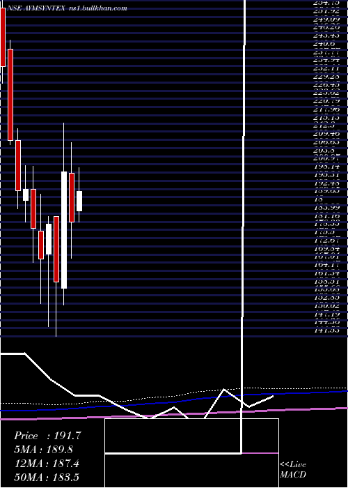  monthly chart AymSyntex