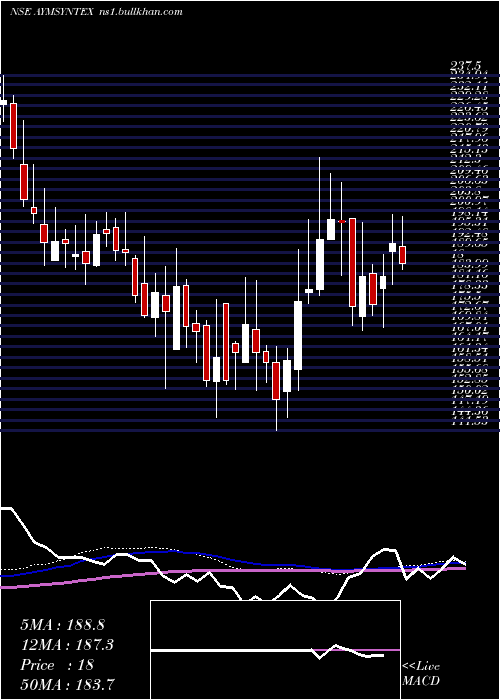  weekly chart AymSyntex