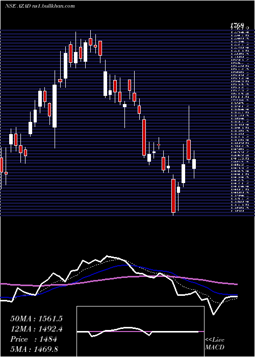 Daily chart AzadEngineering