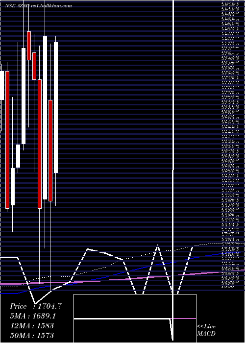  monthly chart AzadEngineering