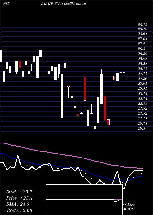  Daily chart BabaFood