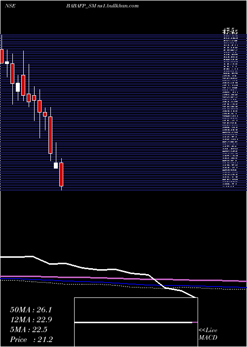  monthly chart BabaFood