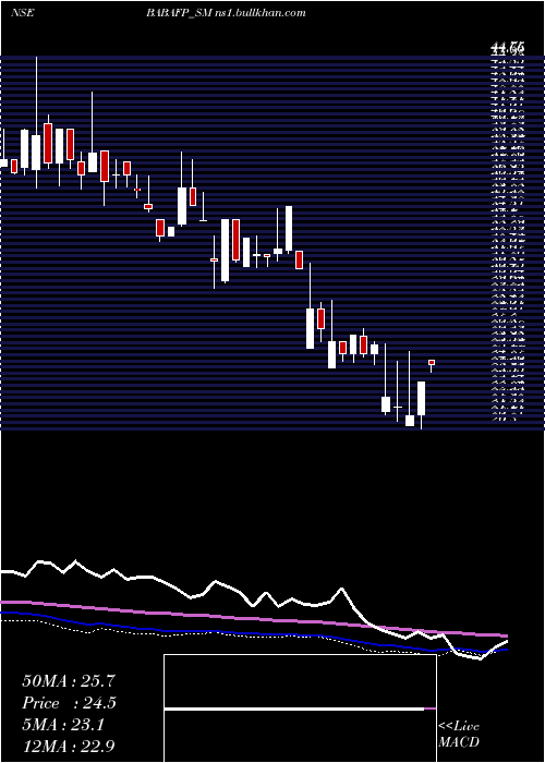  weekly chart BabaFood