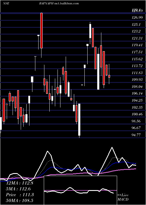  Daily chart BafnaPharmaceuticals